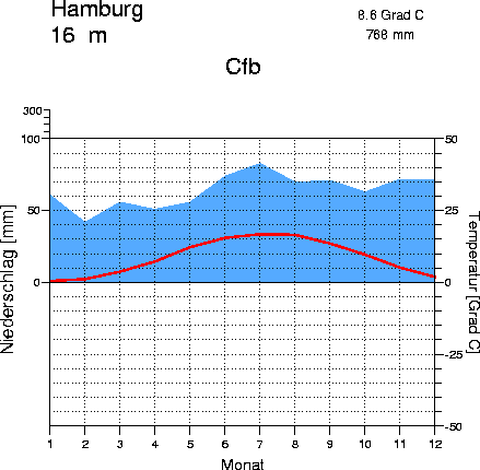 Klimadiagramm hamburg