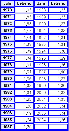 Wie Alt Ist Man Wenn Man 2004 Geboren Ist Lebend Geborene je Frau 1970 bis 2004 - Medienwerkstatt-Wissen © 2006