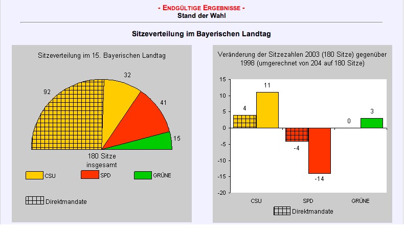 Landtagswahl 2003 Sitzverteilung im Landtag MedienwerkstattWissen