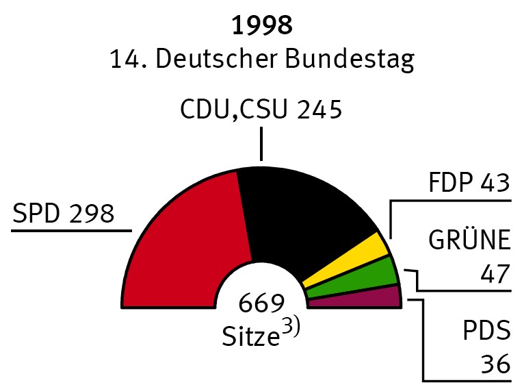 Bundestagswahlen 19902002 MedienwerkstattWissen © 20062025